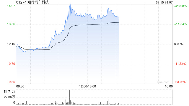 知行汽车科技盘中拉涨逾20% 机构指“智驾平权”带来供给侧产品迭代加速