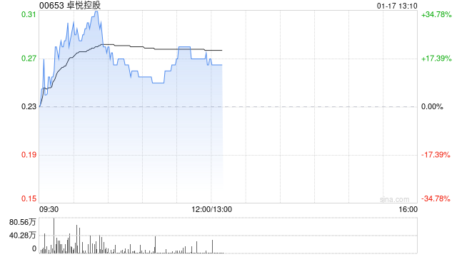 卓悦控股早盘持续上涨逾15% 获陈健文场外增持2.1亿股普通股