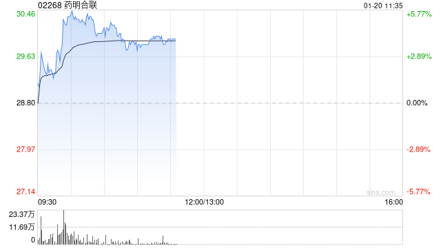 药明合联盘中涨超5% 公司2024年收入端增速大幅高于年初指引