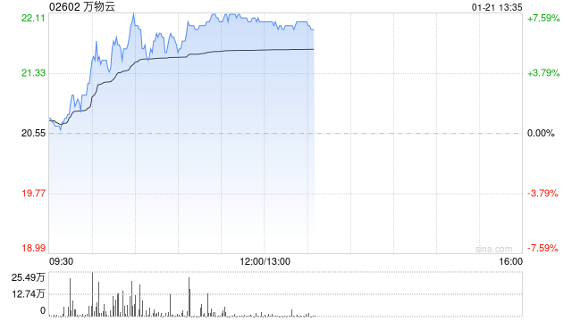 万物云早盘涨超7% 企业后续估值空间有望被逐步打开