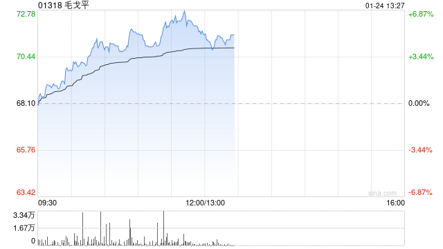 毛戈平午前涨超6%再创新高 机构看好公司后续成长潜能