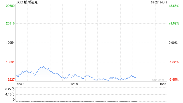 早盘：美股大幅下滑 纳指下跌逾500点