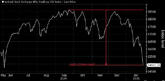 印度小型股指数从9月份高点下跌20%