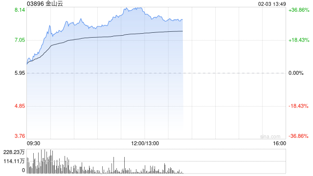 港股AI概念股走强，金山云涨超20%
