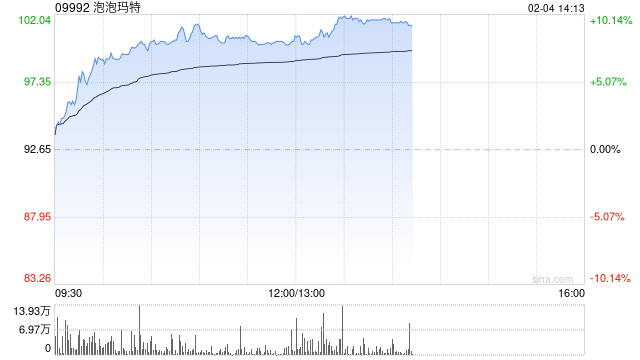 泡泡玛特早盘涨超8% 海外扩张带动业绩高增长