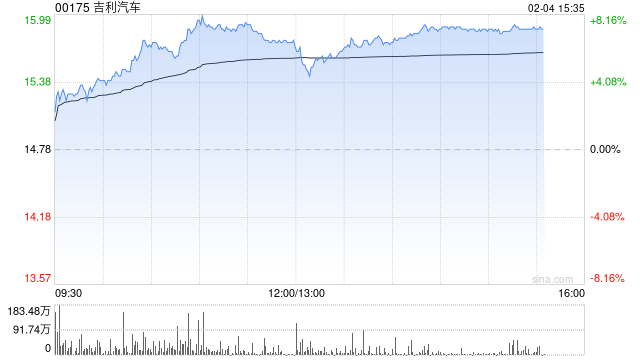 吉利汽车持续上涨逾6% 1月销量再创单月历史新高