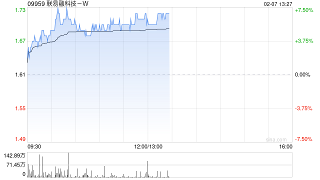 联易融科技-W早盘涨近6% 宣布接入DeepSeek大模型