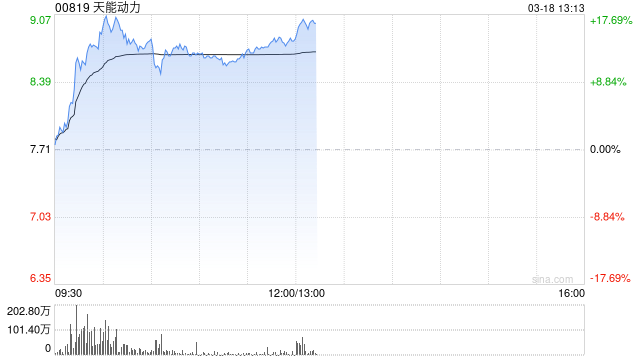 天能动力盘中涨超17% 机构指高功率铅酸电池有望开启涨价周期