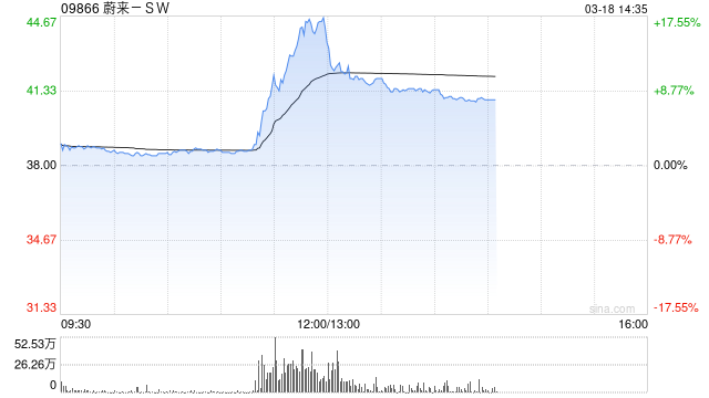蔚来拉升涨超17%，宁德时代正推进对蔚来能源不超过25亿元战略投资
