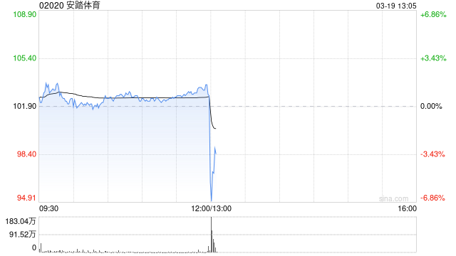 安踏体育发布年度业绩 股东应占溢利155.96亿元同比增长52.36%