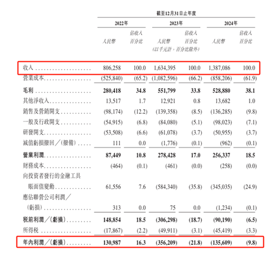 手回集团：三度递表港交所 2024年实现营收 13.87亿元