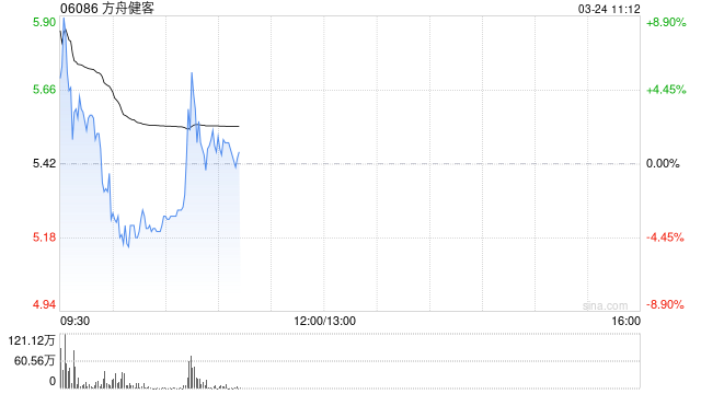 方舟健客绩后涨超8% 2024年收入为27.07亿元同比增长11.2%