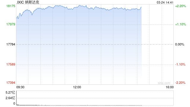午盘：美股走高科技股领涨 纳指涨超2%