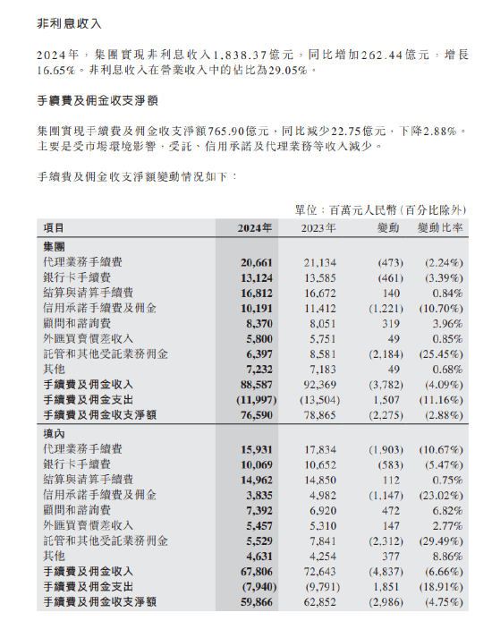 中国银行：2024年全年实现非利息收入1838.37亿元 同比增长16.65%