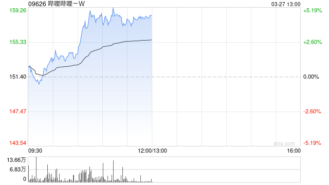 哔哩哔哩-W因购股权获行使发行22.2万股Z类普通股