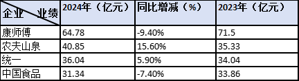 中国果汁战报：康师傅65亿，统一36亿，农夫增长15.6%……