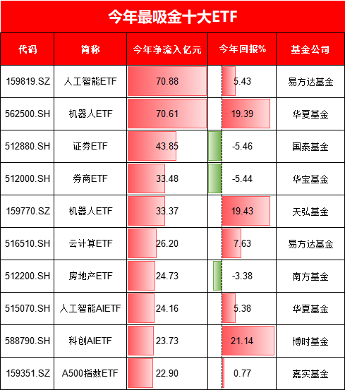 今年最吸金十大ETF出炉！你抓住了哪些机会？易方达人工智能ETF、华夏机器人ETF吸金超70亿元（附名单）