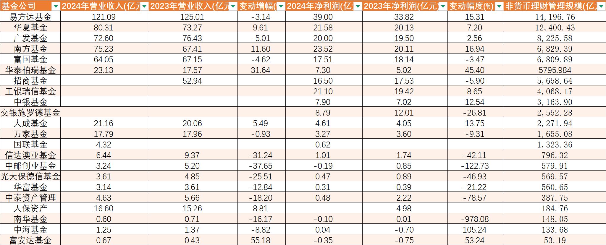 2024年基金公司营收盘点：易方达南方华夏净利润20亿以上 中邮南华“由赚转亏”