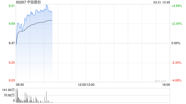 中信股份绩后涨近4% 2024年净利润同比增长1.1%至582.02亿元