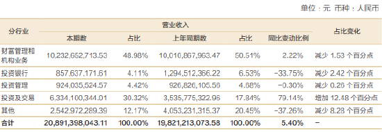 招商证券净利破百亿 分仓佣金却几近腰斩