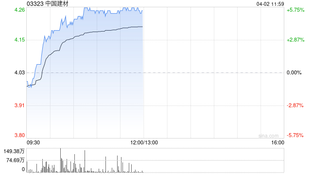 中国建材早盘涨超4% 2024年年度股东应占溢利同比减少38.2%