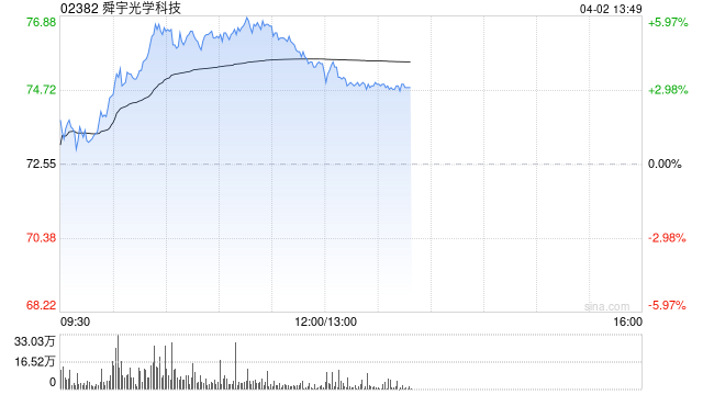 苹果概念股早盘走高 舜宇光学及丘钛科技均涨逾4%