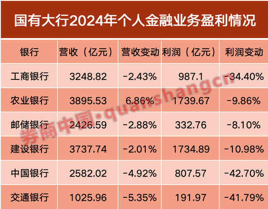 上市银行资产投放与盈利结构生变：零售降速 对公补位