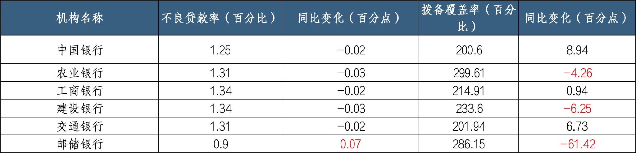 银行年报透视丨整体不良率下降资产质量改善 个贷不良悄然攀升