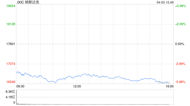 尾盘：美股继续走低 纳指下挫5.2%