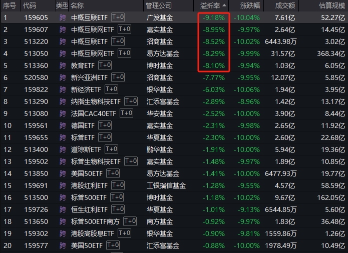 广发、嘉实、招商、易方达旗下中概互联网ETF惊现8%折价！是黄金坑还是陷阱？市场人士激辩