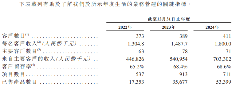 云知声三冲港股：营收增长却近三年累亏超12亿 市场份额仅为0.6%客户留存率下滑、持续“失血”