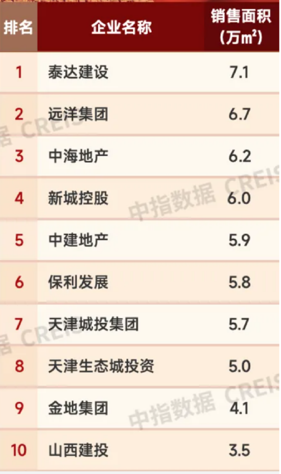 远洋集团位列天津一季度销售面积榜前三