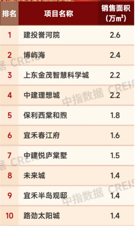 远洋集团位列天津一季度销售面积榜前三