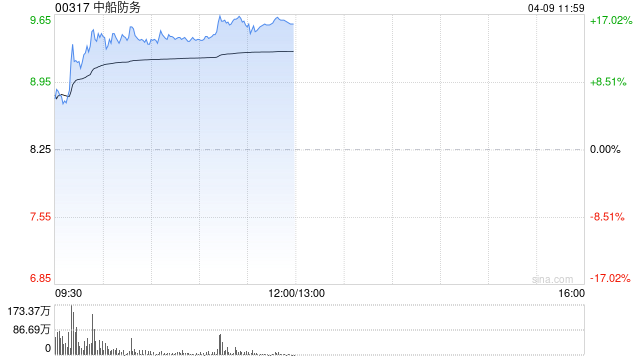 中船防务早盘大涨逾14% 预计首季净利润同比增长超1000%
