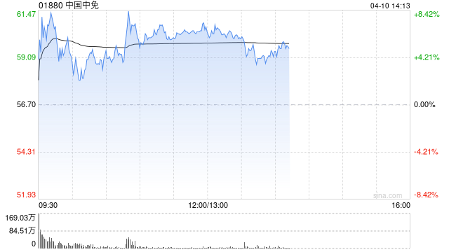 中国中免早盘涨超6% 机构称离境退税中长期市场空间广阔