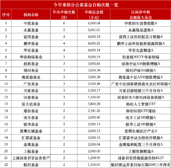 年内47家公募基金自购近12亿元，工银瑞信基金暂"0自购"，去年自购达81次
