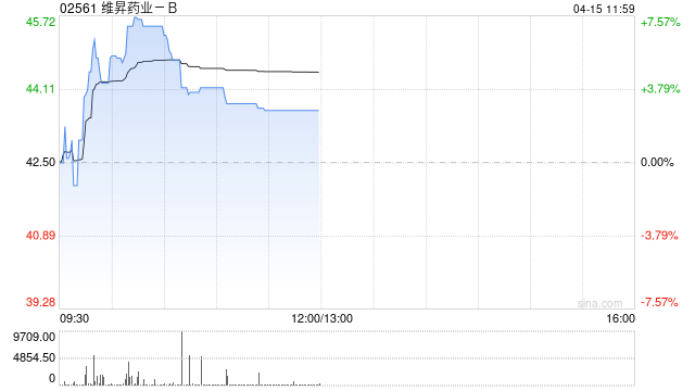 维昇药业-B盘中涨超7% 核心产品隆培促生长素有望于2025年获批