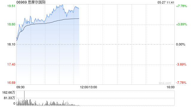 思摩尔国际现涨逾7% 新一代加热不燃烧产品Glo Hilo将在日本上市