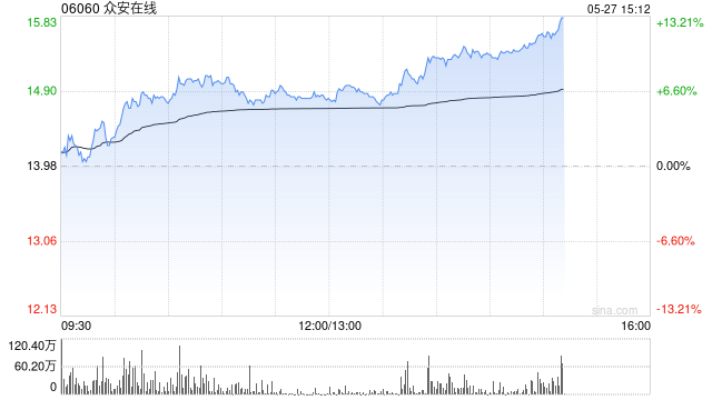 港股众安在线涨近10% 月内累涨超三成