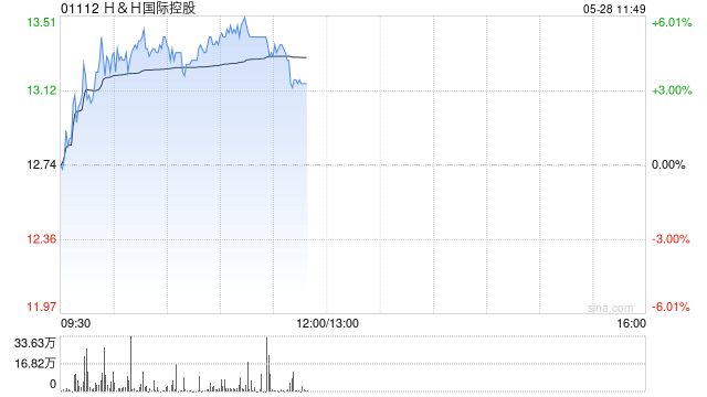 HH国际控股早盘涨超4% 机构称Swisse相关产品潜力充足
