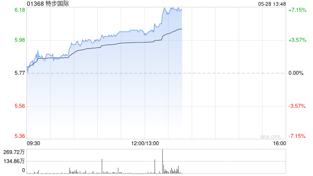 特步国际午前涨近5% 机构指公司第一季度零售大体符合预期