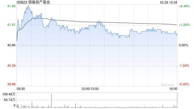 瑞银：领展房产基金分派胜预期 升目标价至44.2港元
