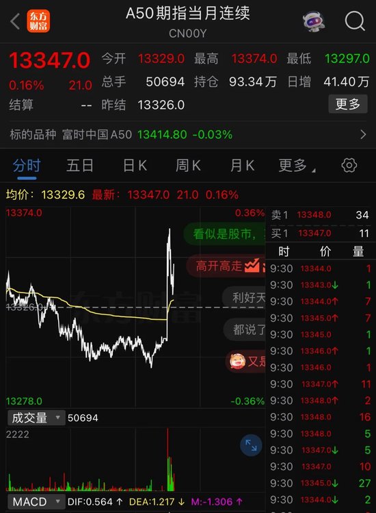 关税突发！A股高开，A50狂拉！