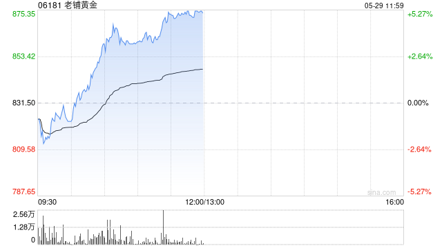 老铺黄金午前涨超5% 机构看好公司有望持续提升市场份额