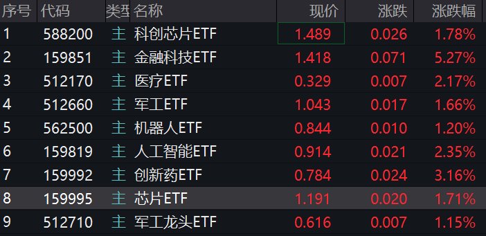 芯片概念股持续走高,广立微等多股涨停,10余股涨逾10%