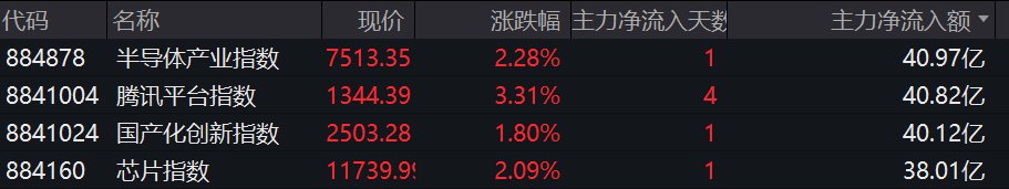 芯片概念股持续走高,广立微等多股涨停,10余股涨逾10%