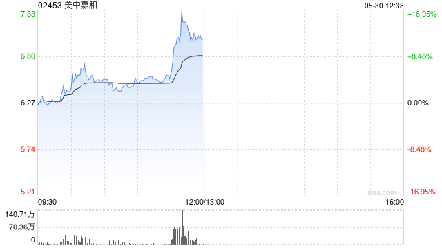 美中嘉和盘中涨超7% 公司拟配股筹资近9400万港元