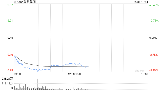 美关税政策再生变数，港股科技股集体回调，恒生科技指数跌超2.5%