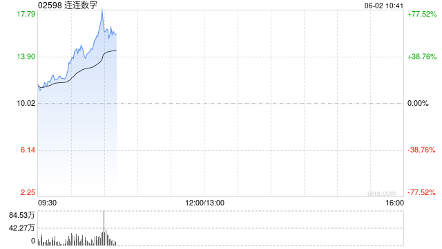 连连数字早盘涨超16% 机构看好公司未来业绩及估值的提升