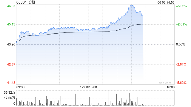 长和拉升涨超5%，巴拿马港口交易又有新传闻